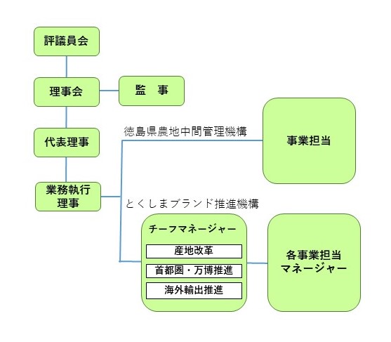 農業開発公社の組織図 農業開発公社の組織図
