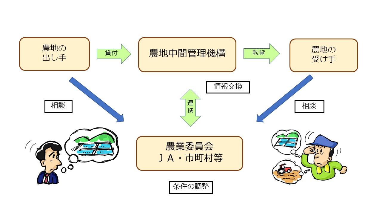 農地中間管理事業の進め方