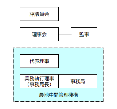 組織図